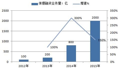 2017-2022年中国保理行业市场发展现状及十三五投资动向研究报告